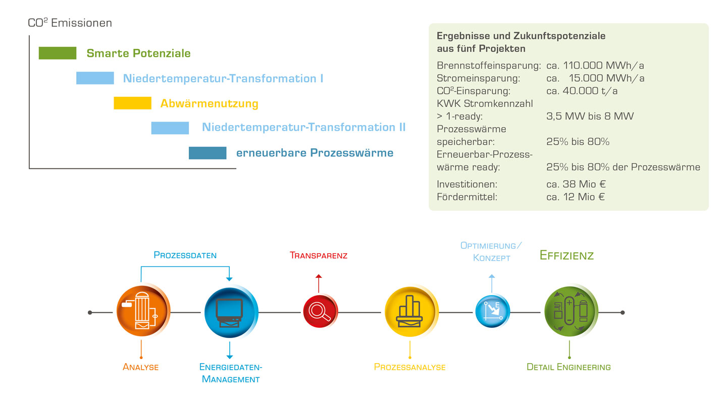 Effizienz in den Energiesystemen
