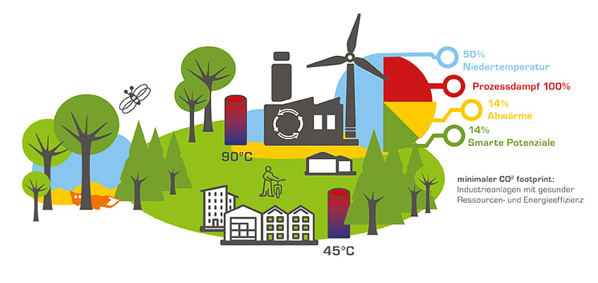 Transformationskonzepte in der Industrie